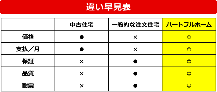 違い早見表