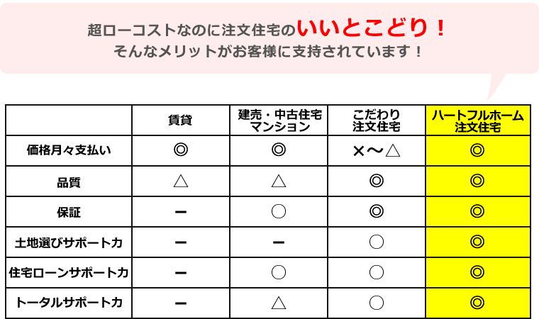 超ローコストなのに注文住宅のいいとこどり！そんなメリットがお客様に支持されています！